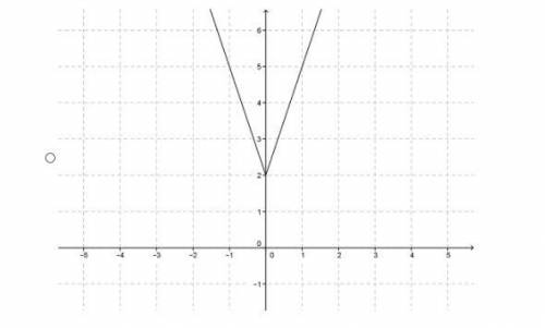 What is the graph of the function rule? y=|3x|+2
Options below!