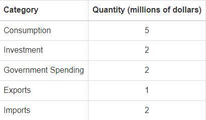 The total dollar value of consumption, investment, government spending, exports, and imports is pro