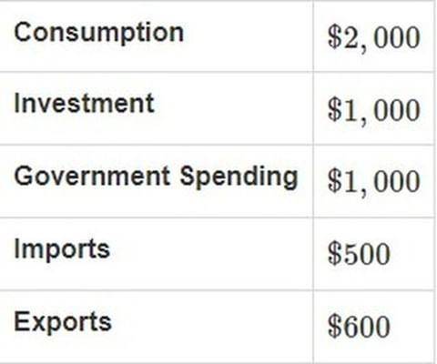 The market value for each type of expenditure is given for a hypothetical country in the table abov