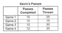 Kevin plays quarterback on the football team. The table shows the number of passes he threw and the