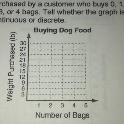 Dog food is sold in 7 pound bags. Sketch

a graph to show the weight of dog food
purchased by a cu