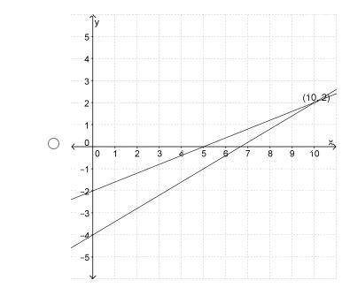 Which equation represents the solution to the given system? -2x+5y+-10 and 3x+5y=-20