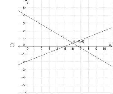 Which equation represents the solution to the given system? -2x+5y+-10 and 3x+5y=-20