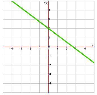 What is the slope of this line?
4
−3
−3/4
3/4