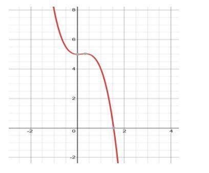 WILL GIVE BRAINLIEST!!! 50 POINTS

Select ALL items which describe this graph: 
polynomial of degr