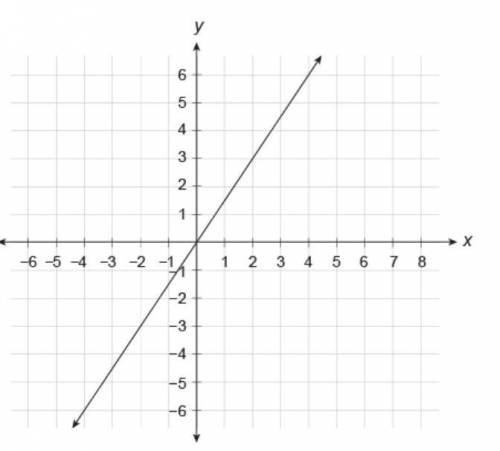 What is the equation of this line?

y= −3/2x
y= −2/3x
y= 3/2x
y= 2/3x
Plz Help my grade depends on