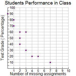 The table and scatter plot show the relationship between the number of missing assignments and the