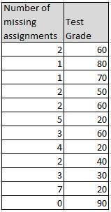 The table and scatter plot show the relationship between the number of missing assignments and the