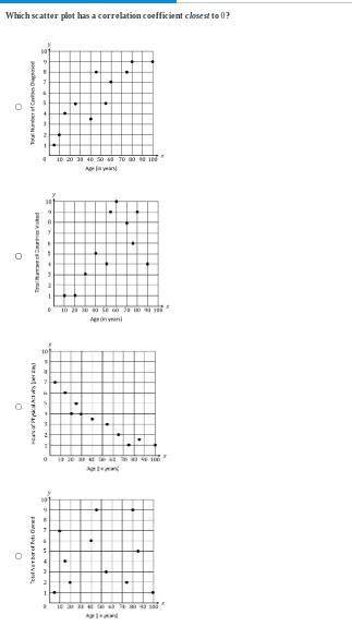 Which scatter plot has a correlation coefficient closest to 0?