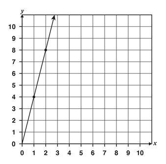 The graph shows a proportional relationship, y = kx

What is the constant of proportionality, k?
H