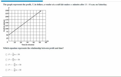 The graph represents the profit, P, in dollars, a vendor at a craft fair makes m minutes after 10:0