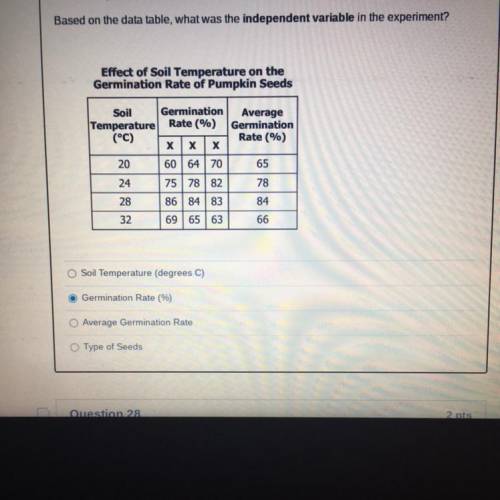 Based on the data table, what was the independent variable in the experiment?

uncements
Effect of