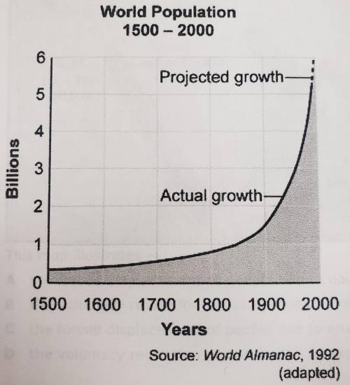 Based on the information contained in this graph, one can conclude that - 

A Population growth i