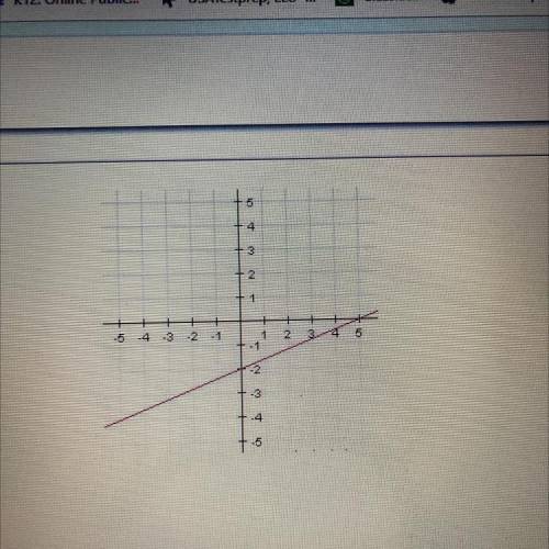 Find the slope of the line graphed