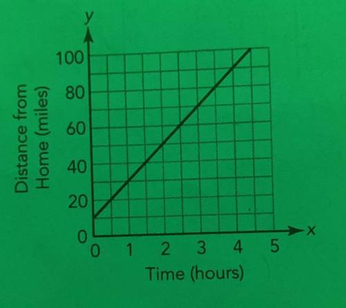 Use the graph shown to answer each question
What is the speed of the car in miles per hour?