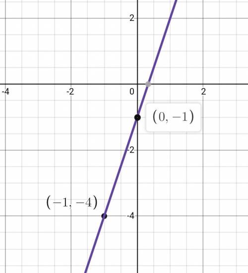 Draw the graph of y=3x -1 on the grid