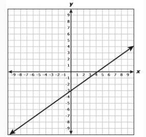 PLEASE HELP ASAP

The graph of a linear function is shown on the grid.
Which e