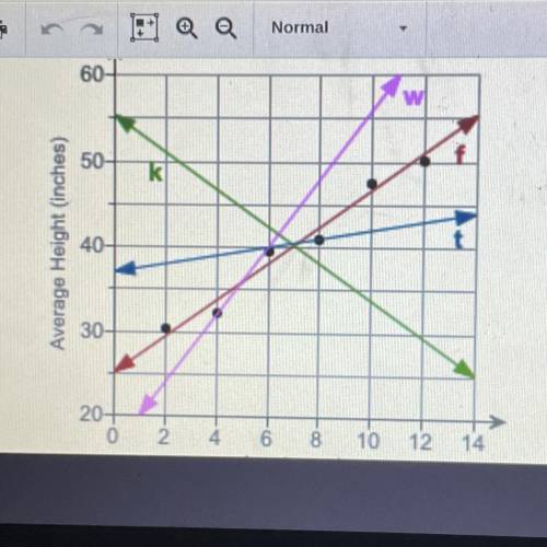 Plsss help it’s due tmr. The scatter plot shows the average height of people ages 2-12 in a certain
