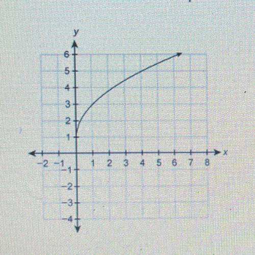 What is the function equation of the graph below?