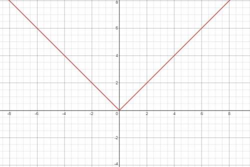 Which graph represents y = |x|?