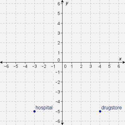 If each square's side length on the graph is 1 block, what is the distance between the hospital and