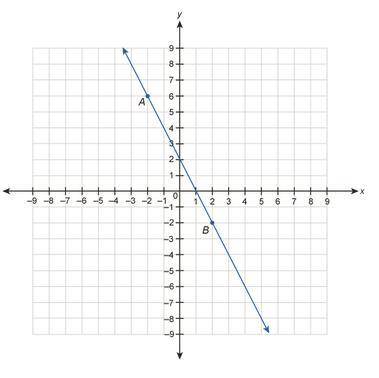 HELP ASAP 10 POINTS

Write the equation of the line in the graph in POINT-SLOPE form. Please use p
