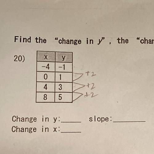 Find the “change in y” the “change in x” and the slope.

Please help thats the question up there