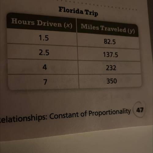 6. Some friends in college took a road trip to Florida.

Use the table to determine whether an equ