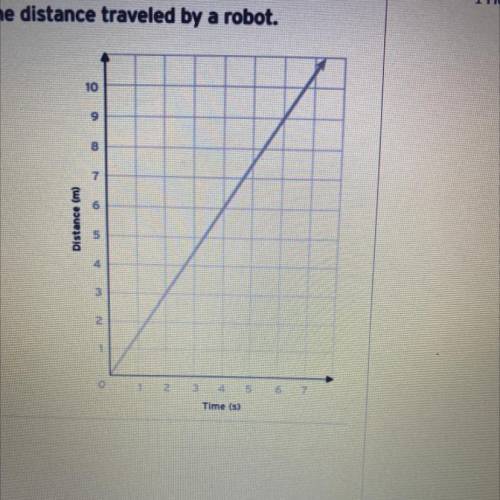 The graph and the table both show the distance traveled by a robot.
Complete the table.