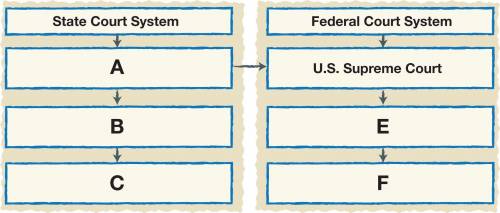 HELP ASAP PLEASE!!

Match the courts with the blanks on the flow chart showing how the federal cou