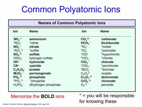 Which of the following is a polyatomic ion?

a. Sulfide (S2)
b. Sulfate (SO42-)
Nitride (N3-)
d. Co