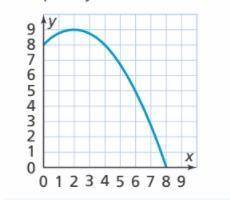 Is the function shown linear or nonlinear?
Explain your answer.