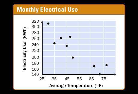 Use the scatter plot. Predict the electrical use in a month that has an average temperature of 60°F