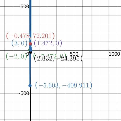 Y = x ^ 4 + 5x ^ 3 - 23x ^ 2 - 25x + 66