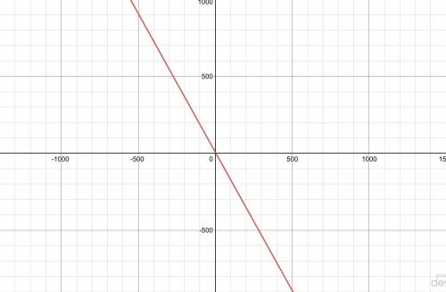Graph the linear equation 9x+5y=45