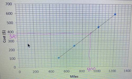 The cost of a flight is related to the distance traveled. Using the graph, what would be the cost of