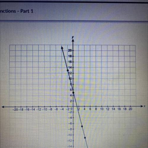 What is the equation for the line in slope intercept form? Enter your answer in the box