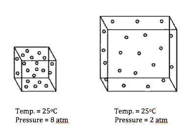 Based on the model, which conclusion can be made?

A) As volume increases, pressure decreases. 
B)