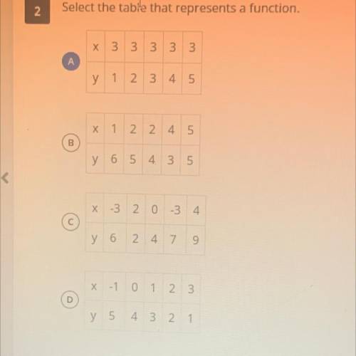 Select the table that represents a function.