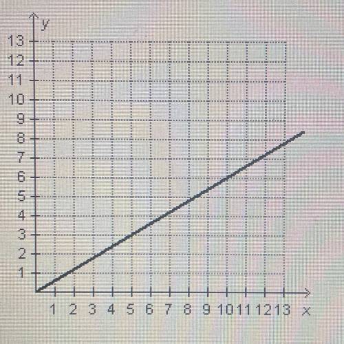 Which equation represents the same proportional relationship as the graph?