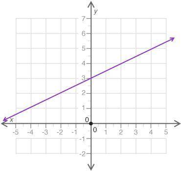 What is the y-intercept of the line shown? (4 points)

A coordinate plane is shown. A line passes