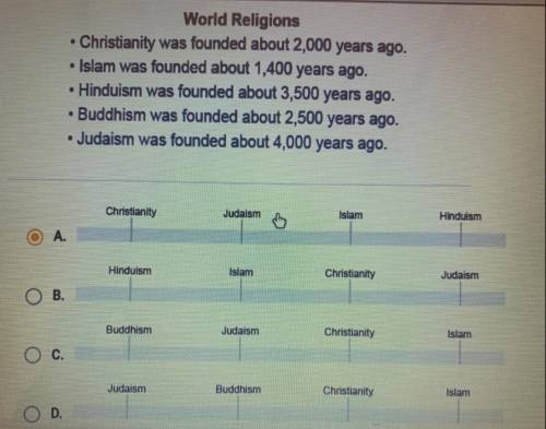 Which timeline correctly organizes the founding of important world religions?