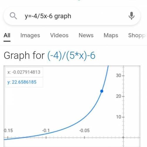 Someone please how to draw line on graph using y=-4/5x-6