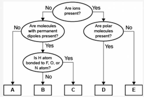 HELPPP

A concept map for four types of intermolecular forces and a certain type of bond is shown.