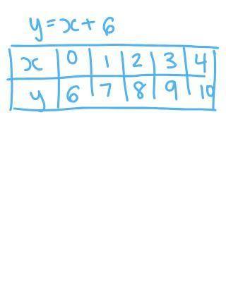 Complete the table for this equation.

y = x + 6
Enter your answers by filling in the boxes.
x y
0