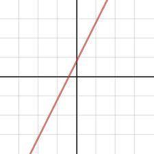 Is the following graph proportional? Explain your answer.