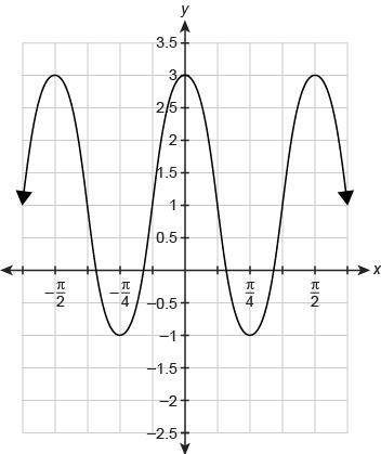 What is the period of the graph