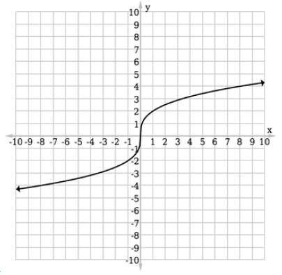Use a table of values to graph the function ƒ(x) = –2 SQUARE ROOT√3X. Select the correct graph belo