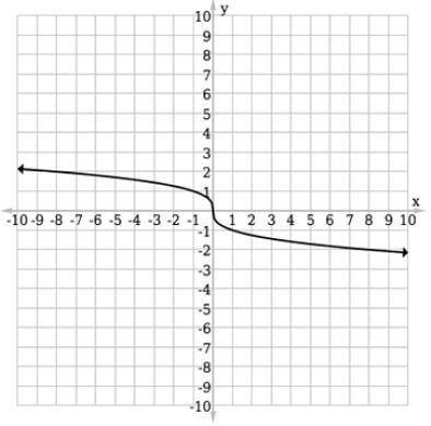 Use a table of values to graph the function ƒ(x) = –2 SQUARE ROOT√3X. Select the correct graph belo