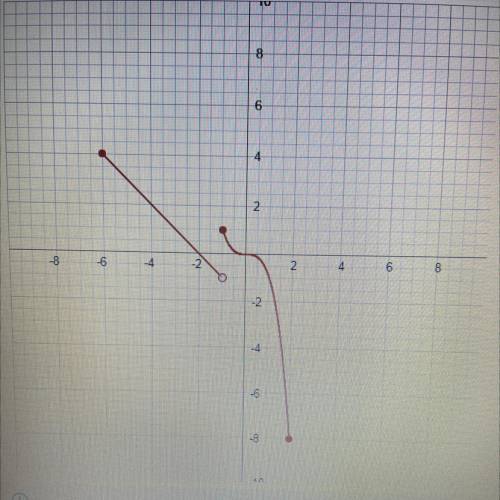 Based on the graph of the function shown, identify the Range of the function.

A. All real numbers